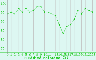 Courbe de l'humidit relative pour La Chapelle-Montreuil (86)