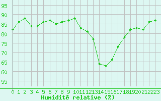 Courbe de l'humidit relative pour Dolembreux (Be)