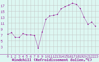 Courbe du refroidissement olien pour Ambrieu (01)