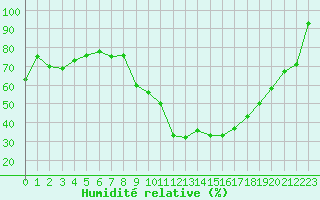 Courbe de l'humidit relative pour Marignane (13)