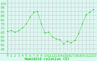 Courbe de l'humidit relative pour Beauvais (60)
