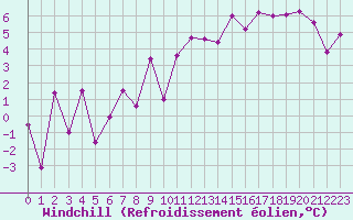 Courbe du refroidissement olien pour Caen (14)