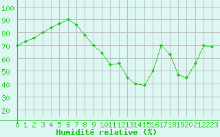 Courbe de l'humidit relative pour Carpentras (84)