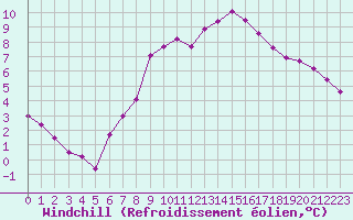 Courbe du refroidissement olien pour Charleville-Mzires (08)