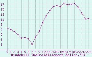 Courbe du refroidissement olien pour Poitiers (86)