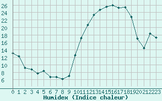 Courbe de l'humidex pour Romorantin (41)