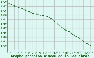 Courbe de la pression atmosphrique pour Angliers (17)