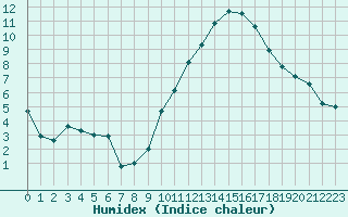 Courbe de l'humidex pour Saint-Clment-de-Rivire (34)