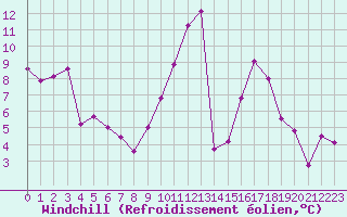 Courbe du refroidissement olien pour Leucate (11)