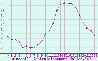 Courbe du refroidissement olien pour Guret Saint-Laurent (23)