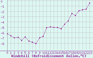 Courbe du refroidissement olien pour Roissy (95)