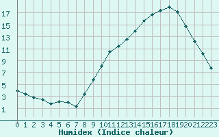 Courbe de l'humidex pour Dole-Tavaux (39)