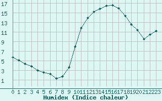 Courbe de l'humidex pour Toulouse-Blagnac (31)