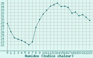 Courbe de l'humidex pour Nancy - Essey (54)