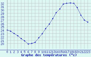 Courbe de tempratures pour Albi (81)