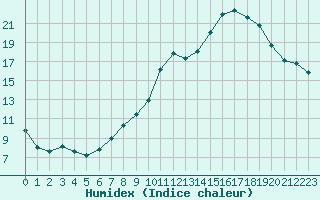 Courbe de l'humidex pour Beauvais (60)