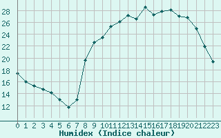 Courbe de l'humidex pour Deauville (14)