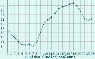 Courbe de l'humidex pour Rouen (76)