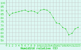 Courbe de l'humidit relative pour Orly (91)