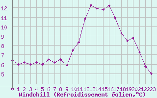 Courbe du refroidissement olien pour Berson (33)