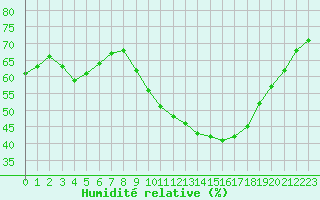 Courbe de l'humidit relative pour Mende - Chabrits (48)