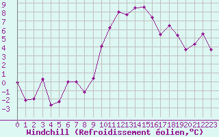 Courbe du refroidissement olien pour Grenoble/St-Etienne-St-Geoirs (38)