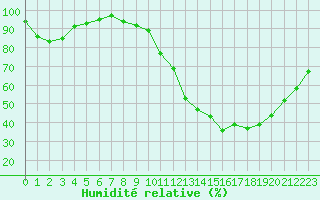 Courbe de l'humidit relative pour Chteauroux (36)