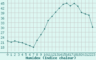 Courbe de l'humidex pour Saint-Igneuc (22)