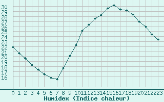 Courbe de l'humidex pour Romorantin (41)