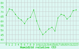 Courbe de l'humidit relative pour Malbosc (07)
