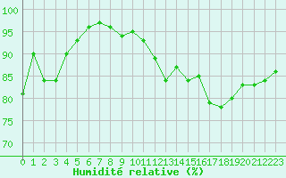 Courbe de l'humidit relative pour Brive-Souillac (19)