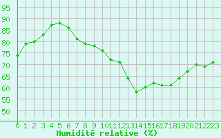Courbe de l'humidit relative pour La Rochelle - Aerodrome (17)