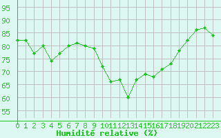 Courbe de l'humidit relative pour Grenoble/St-Etienne-St-Geoirs (38)
