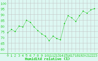 Courbe de l'humidit relative pour Le Puy - Loudes (43)