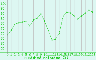 Courbe de l'humidit relative pour Villarzel (Sw)