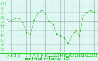 Courbe de l'humidit relative pour Bannay (18)