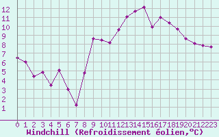 Courbe du refroidissement olien pour Brest (29)