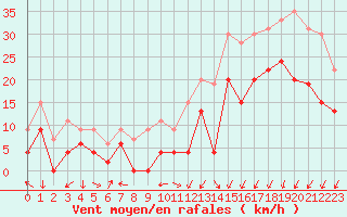 Courbe de la force du vent pour Grenoble/agglo Le Versoud (38)