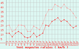 Courbe de la force du vent pour Abbeville (80)