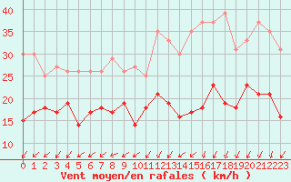 Courbe de la force du vent pour Avord (18)