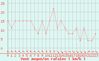 Courbe de la force du vent pour Carpentras (84)