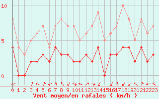 Courbe de la force du vent pour Brianon (05)