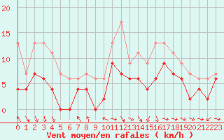 Courbe de la force du vent pour Saint-Girons (09)