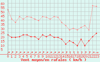 Courbe de la force du vent pour Charleville-Mzires (08)