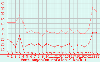 Courbe de la force du vent pour Carcassonne (11)