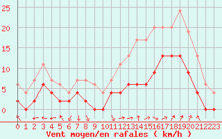 Courbe de la force du vent pour Avignon (84)