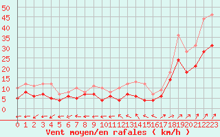Courbe de la force du vent pour Chteauroux (36)