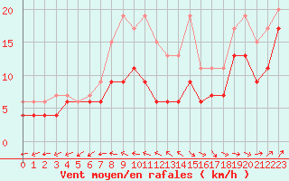 Courbe de la force du vent pour Biscarrosse (40)