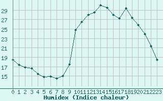 Courbe de l'humidex pour La Javie (04)