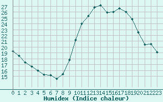 Courbe de l'humidex pour Saint-Sorlin-en-Valloire (26)